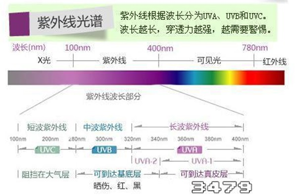 什么颜色防紫外线效果最好，七种颜色防紫外线排行