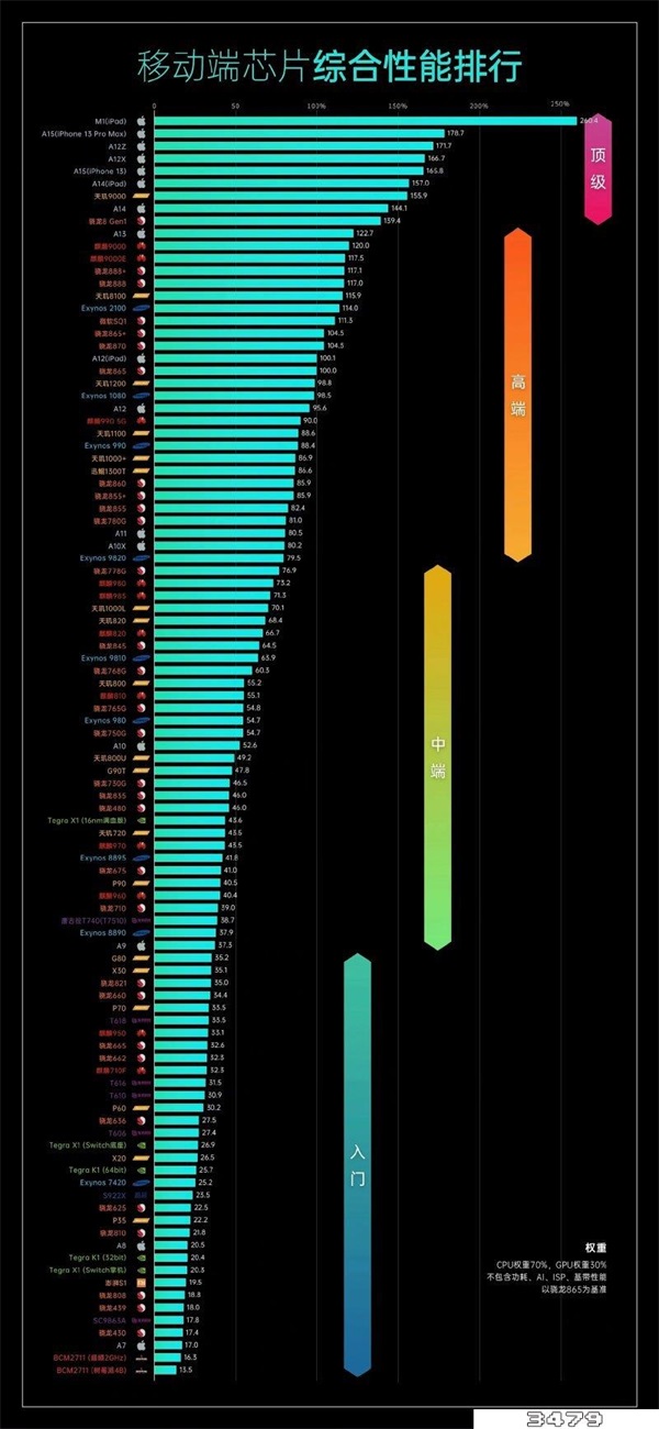 手机处理器性能排行榜天梯图，什么处理器最好排名手机