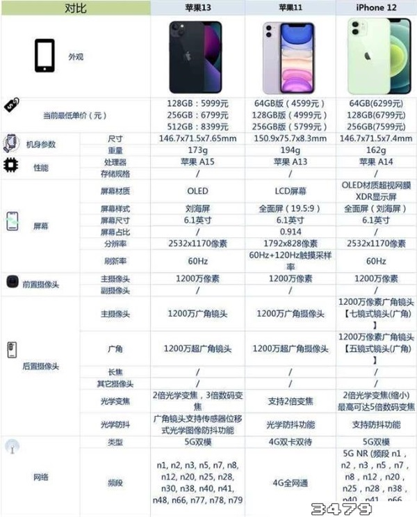 苹果手机型号一览表，苹果手机对比参数配置图