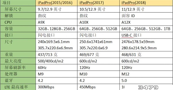 ipad，pro一共有几代什么区别，ipadpro一共出了几代