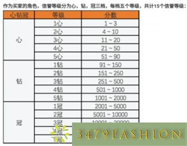 淘宝皇冠1级买家花了多少钱