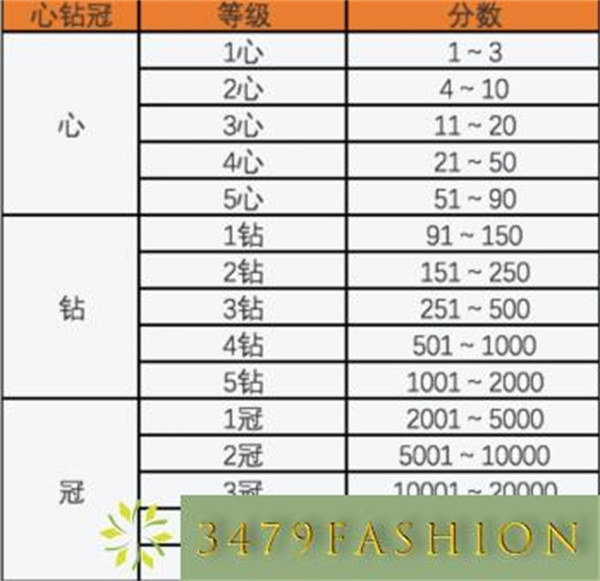 淘宝皇冠一级用户是什么意思