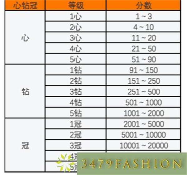 淘宝5个蓝钻是什么级别，淘宝五钻是什么级别