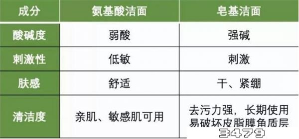 皂基洗面奶和氨基酸洗面奶区别，洗面奶氨基酸好还是皂基好