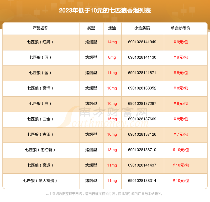 2023七匹狼香烟价格表，低于10元的烟盘点