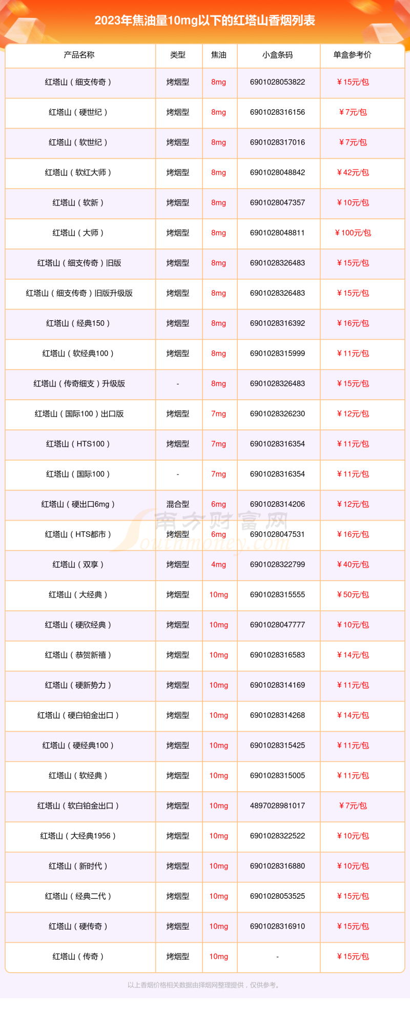 2023红塔山香烟焦油量10mg以下的烟列表一览