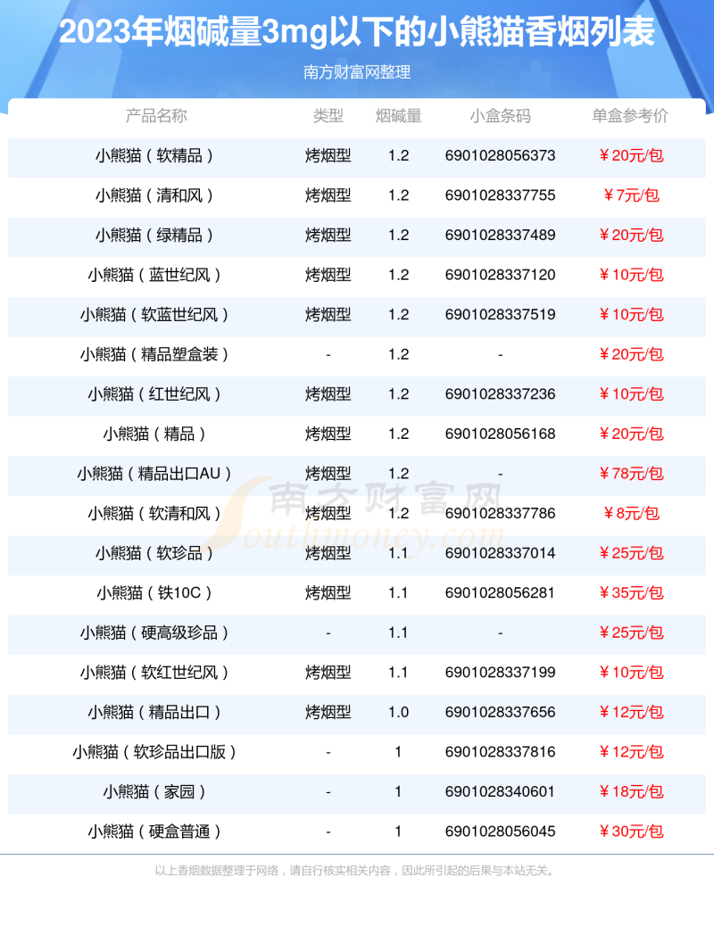 烟碱量3mg以下的小熊猫香烟2023列表一览