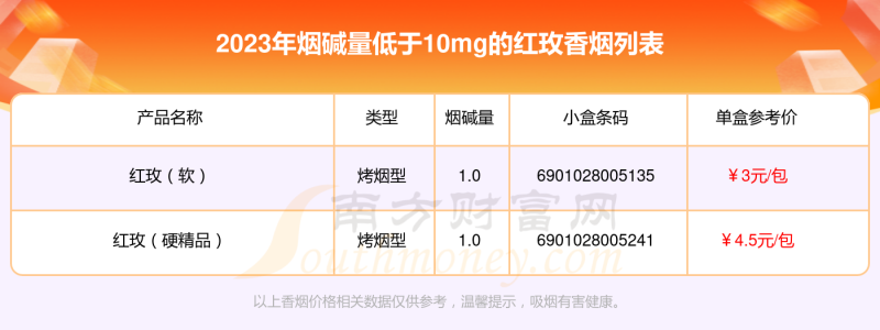 烟碱量低于10mg的红玫香烟2023都有哪些