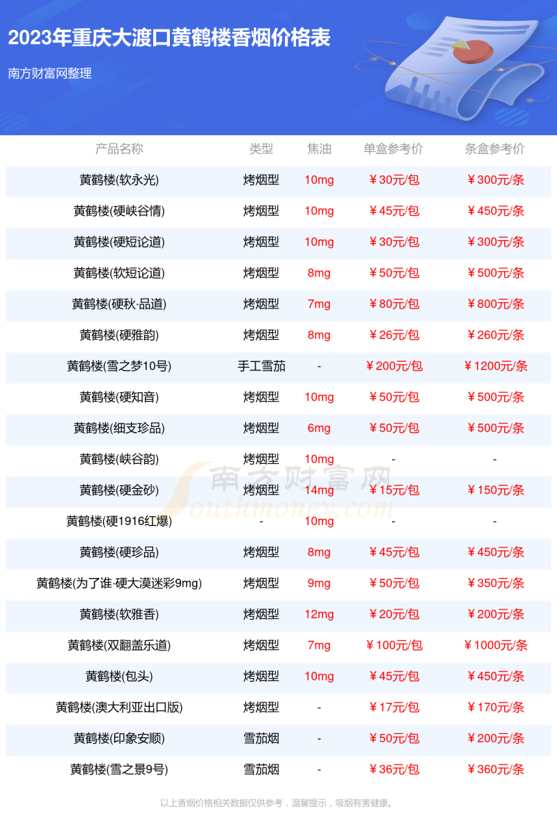 重庆大渡口黄鹤楼香烟多少一盒重庆大渡口所有黄鹤楼香烟价格表「2023」