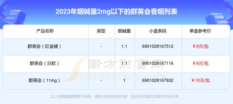 盘点2023群英会香烟烟碱量2mg以下的烟都有哪些