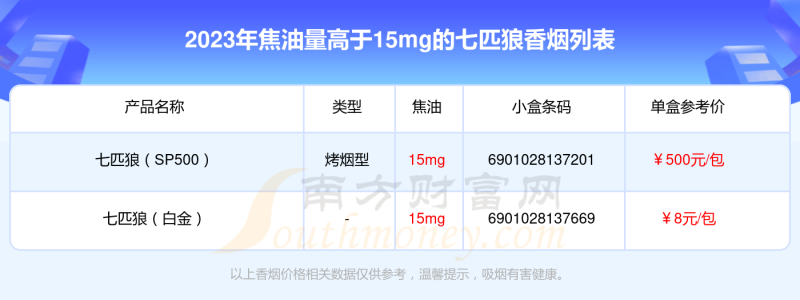 七匹狼香烟焦油量高于15mg的烟2023一览