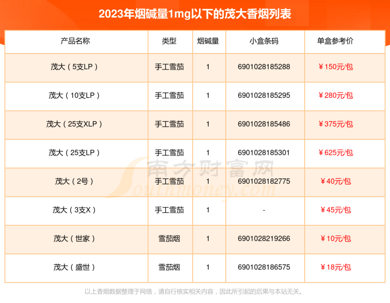 2023茂大香烟价格表，烟碱量1mg以下的烟列表一览