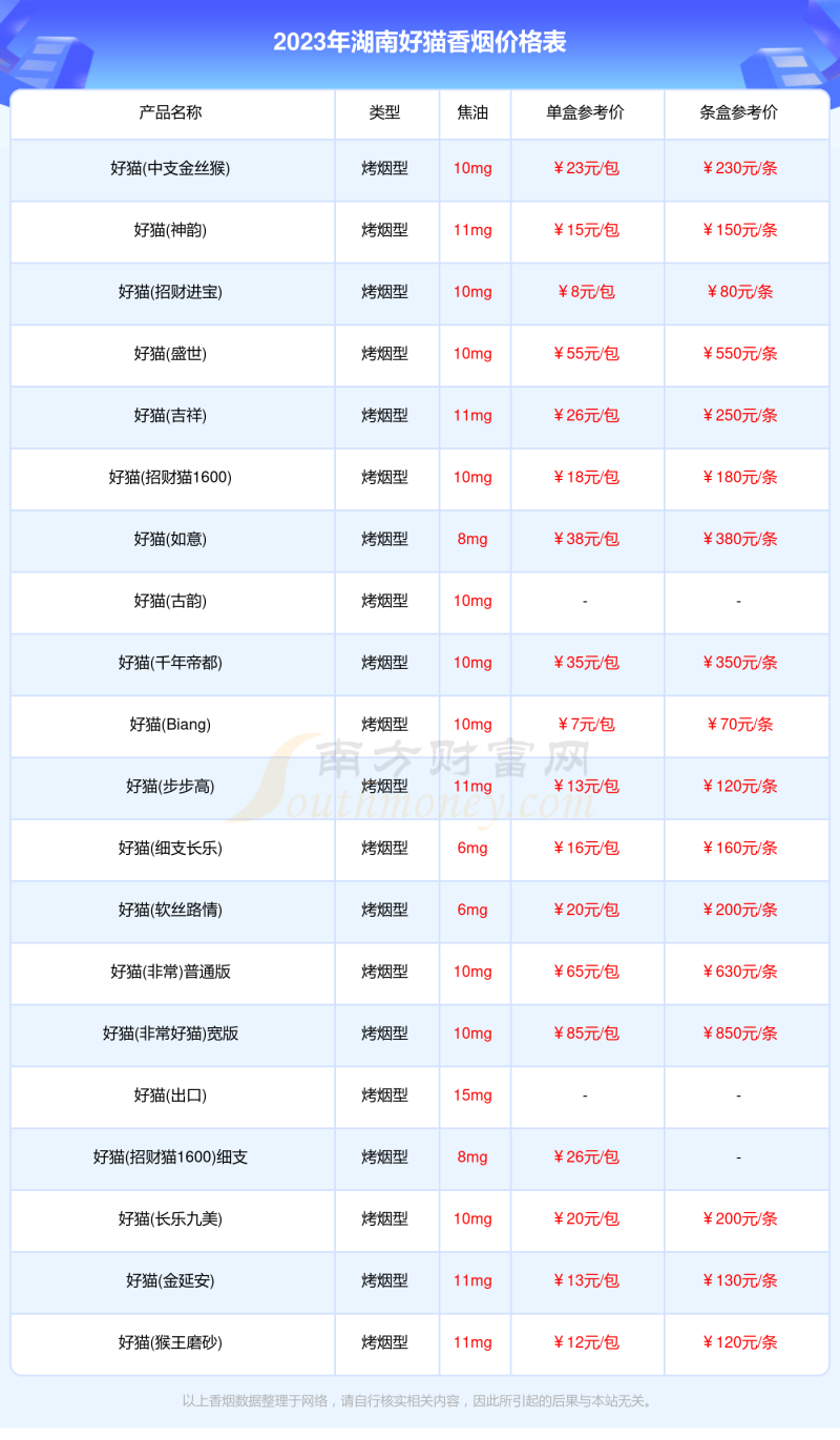 湖南好猫香烟价格表2023汇总一览「多少钱一包」