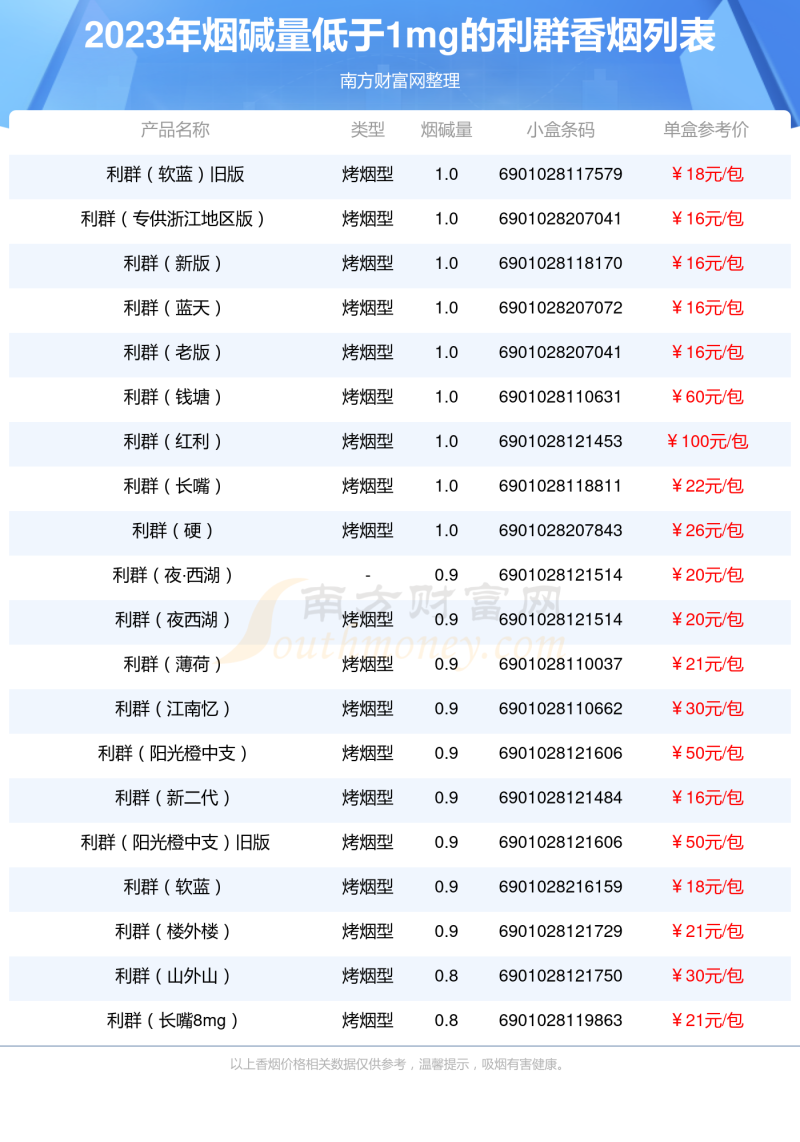 2023利群香烟价格表，烟碱量低于1mg的烟盘点