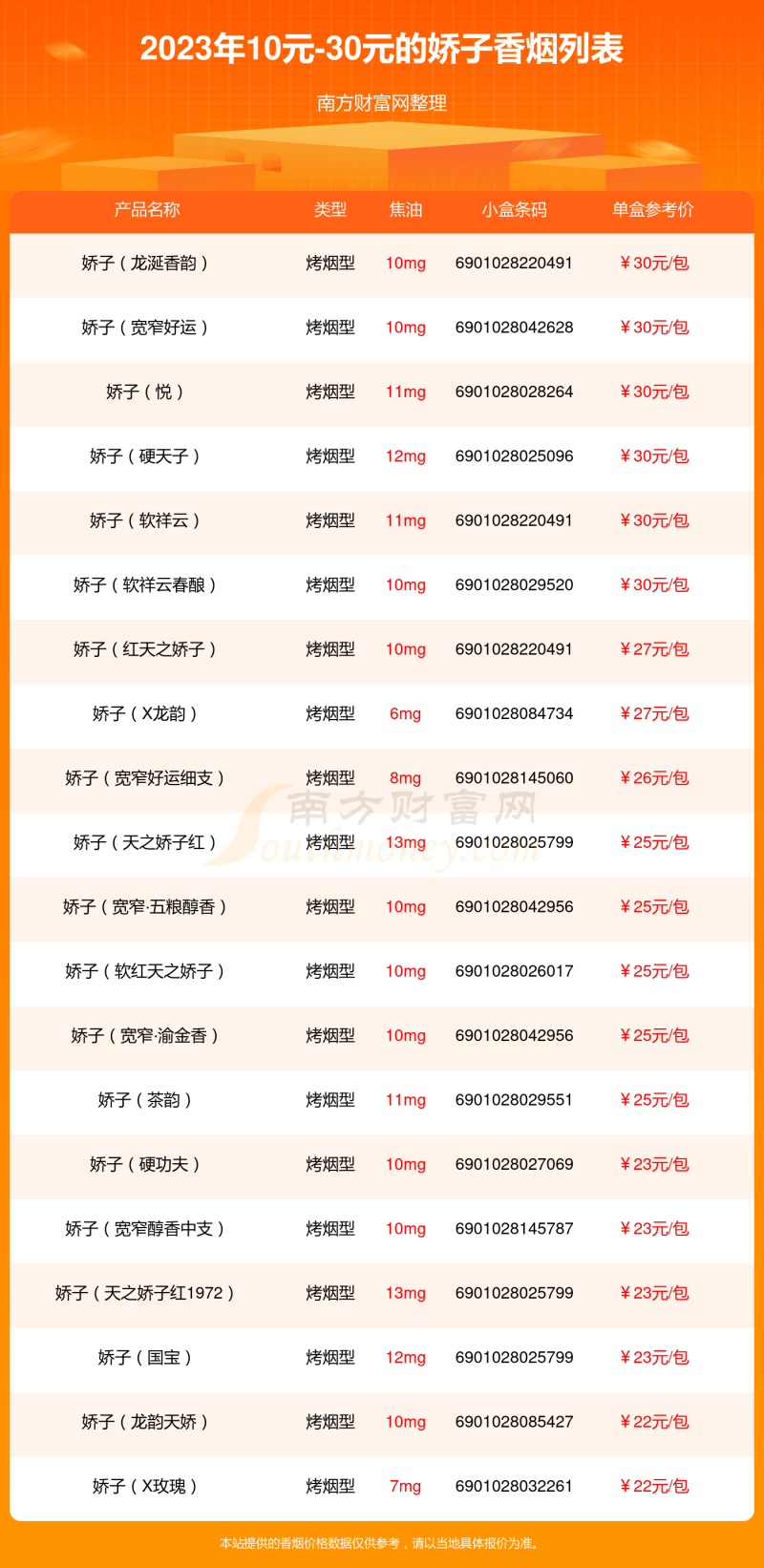 娇子香烟10元-30元的烟都有哪些「2023年」