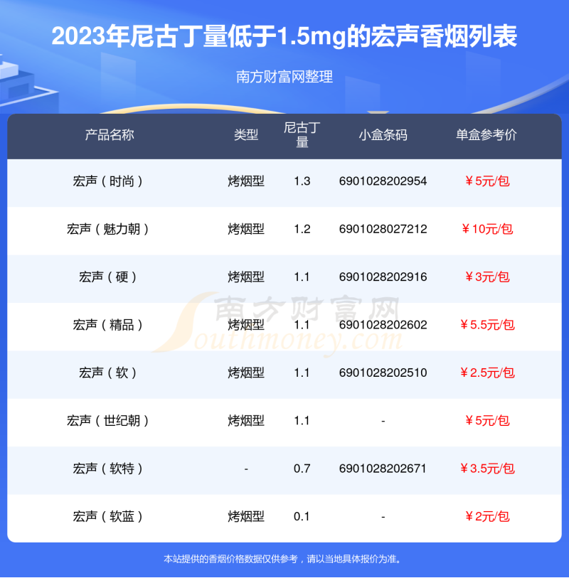 尼古丁量低于1.5mg的宏声香烟2023一览