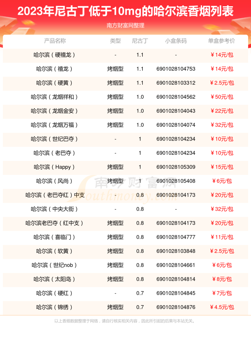 盘点尼古丁低于10mg的哈尔滨香烟列表