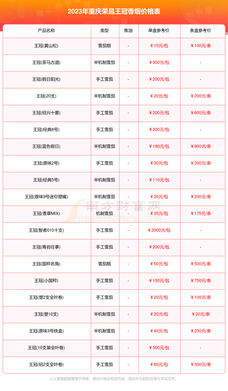 重庆荣昌王冠香烟价格多少一包2023重庆荣昌所有王冠香烟价格表