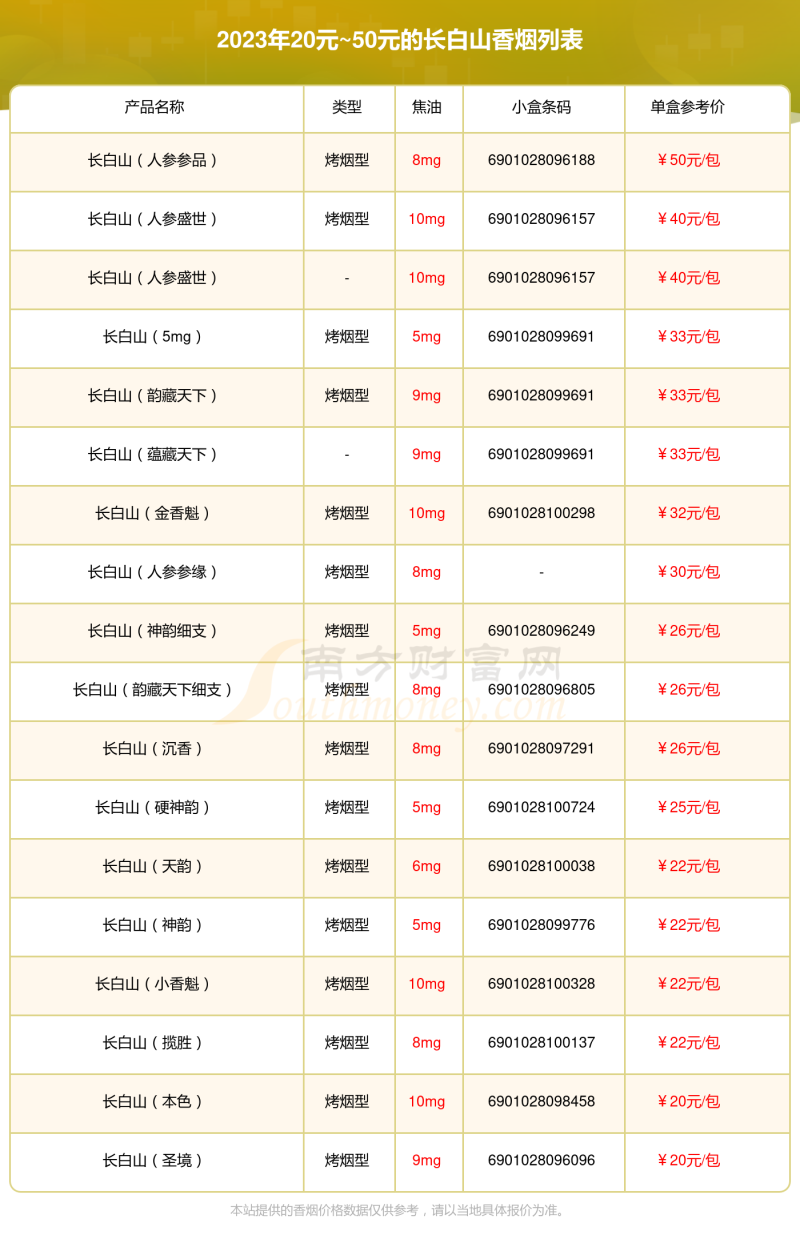 盘点20元~50元的长白山香烟列表