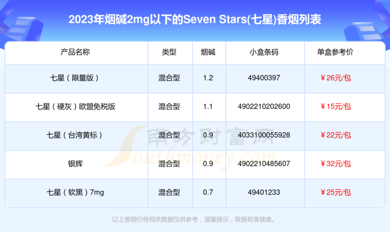 Seven，Stars(七星)香烟烟碱2mg以下的烟查询一览