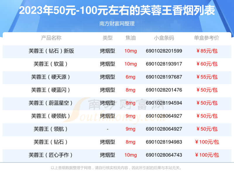 2023年50元-100元左右的芙蓉王香烟列表一览