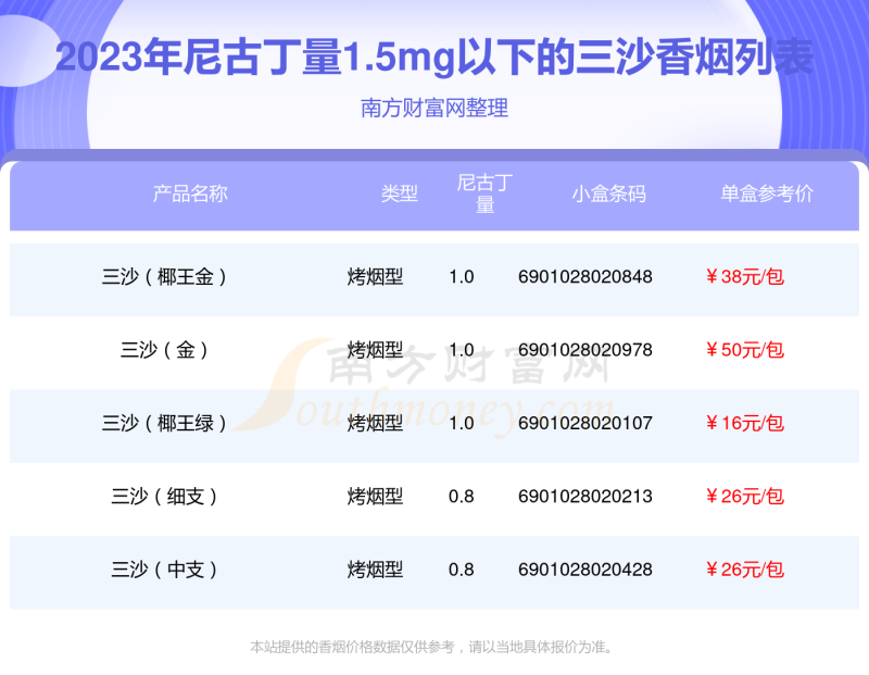 三沙香烟尼古丁量1.5mg以下的烟2023列表一览