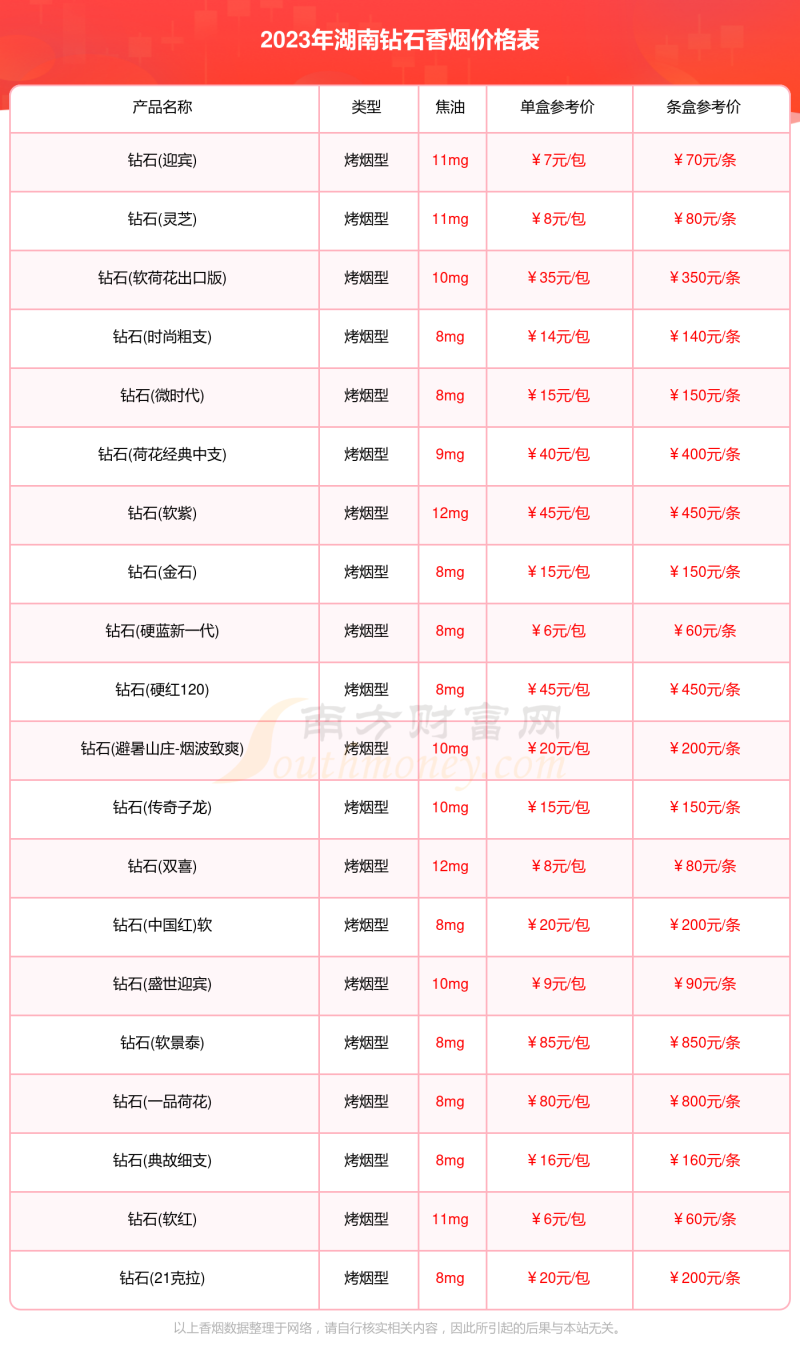 湖南钻石香烟价格表大全湖南钻石香烟2023价格一览