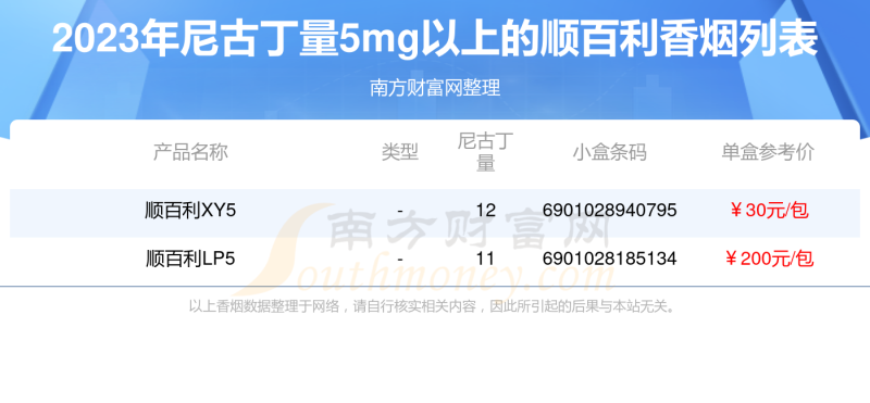 顺百利香烟尼古丁量5mg以上的烟2023都有哪些