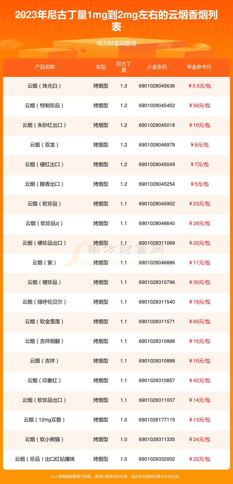 云烟香烟尼古丁量1mg到2mg左右的烟2023一览