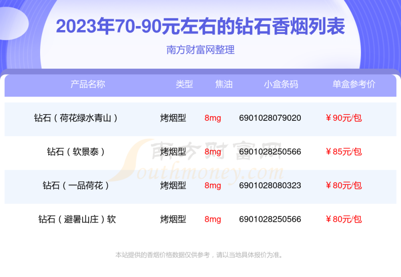 盘点2023钻石香烟70-90元左右的烟列表