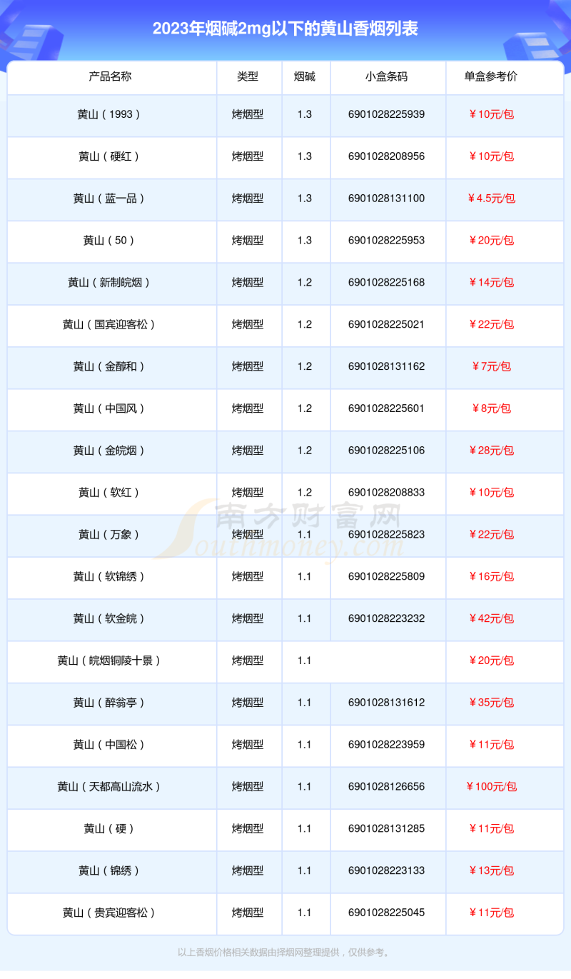 烟碱2mg以下的黄山香烟一览表