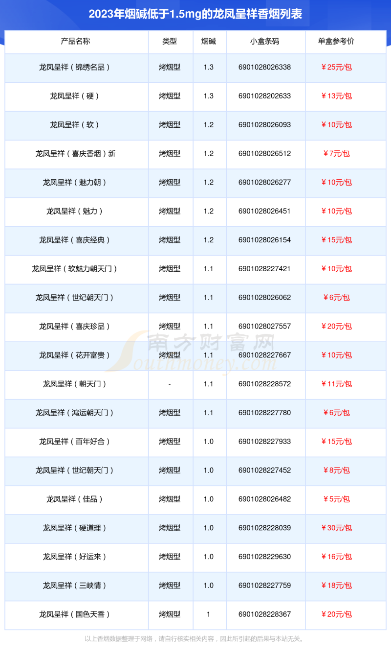 盘点烟碱低于1.5mg的龙凤呈祥香烟都有哪些