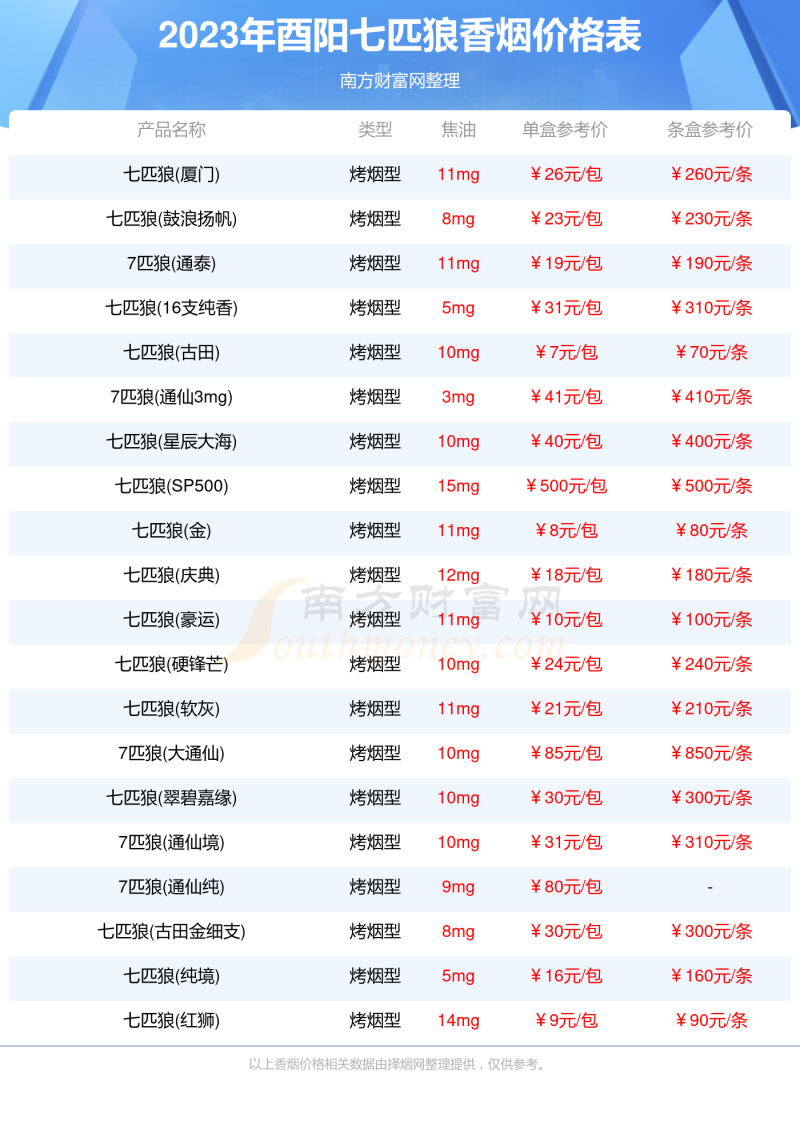 酉阳七匹狼香烟价格表大全2023酉阳七匹狼烟多少钱一盒