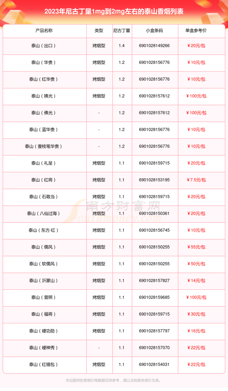 2023泰山香烟尼古丁量1mg到2mg左右的烟查询一览