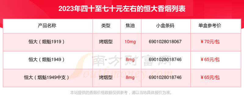 2023年四十至七十元左右的恒大香烟都有哪些