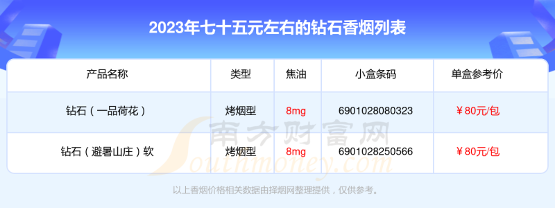 2023钻石香烟价格表，七十五元左右的烟列表一览