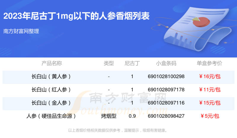 2023人参香烟价格表，尼古丁1mg以下的烟有哪些