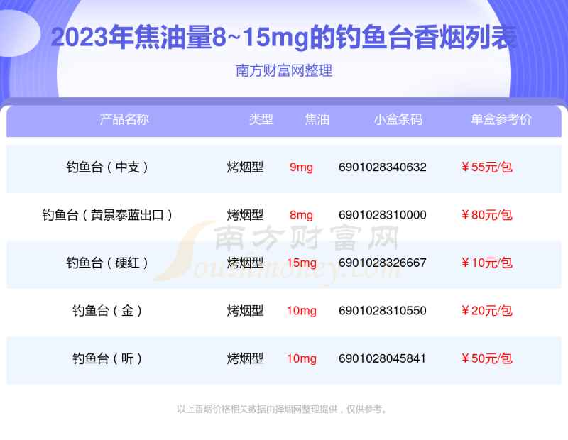 2023钓鱼台香烟价格表，焦油量8~15mg的烟有哪些