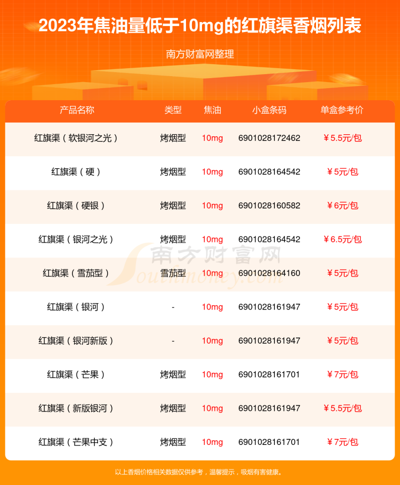 红旗渠香烟焦油量低于10mg的烟2023查询一览