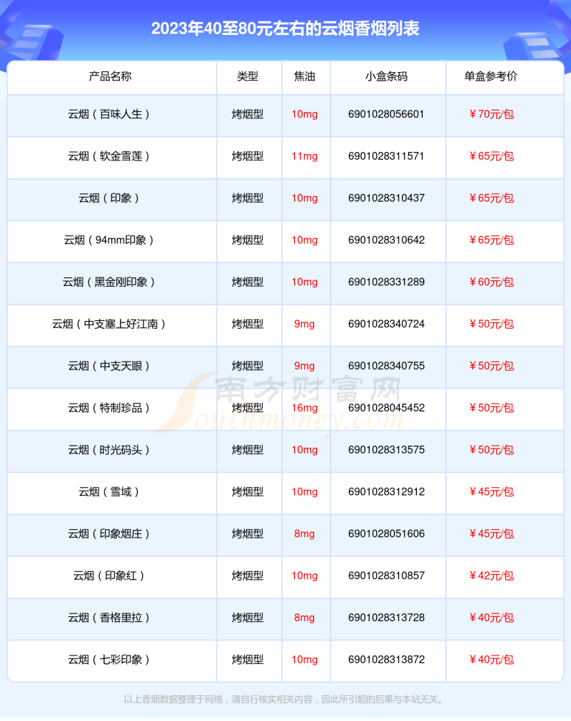 2023云烟香烟40至80元左右的烟盘点