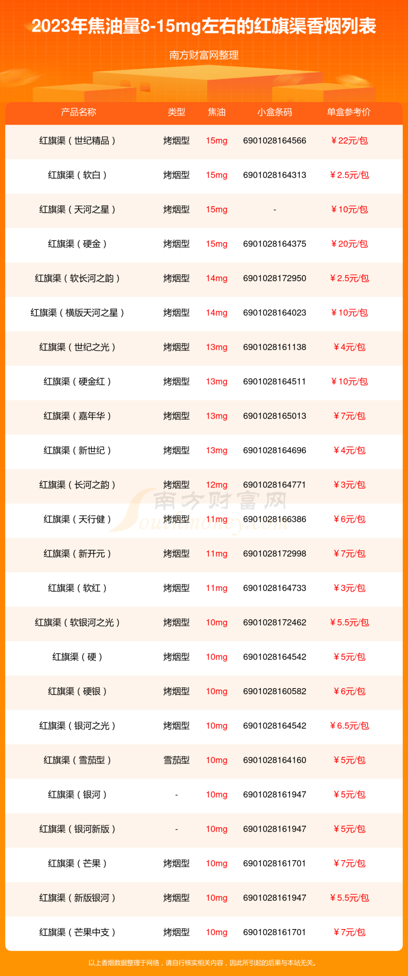 盘点2023红旗渠香烟焦油量8-15mg左右的烟列表