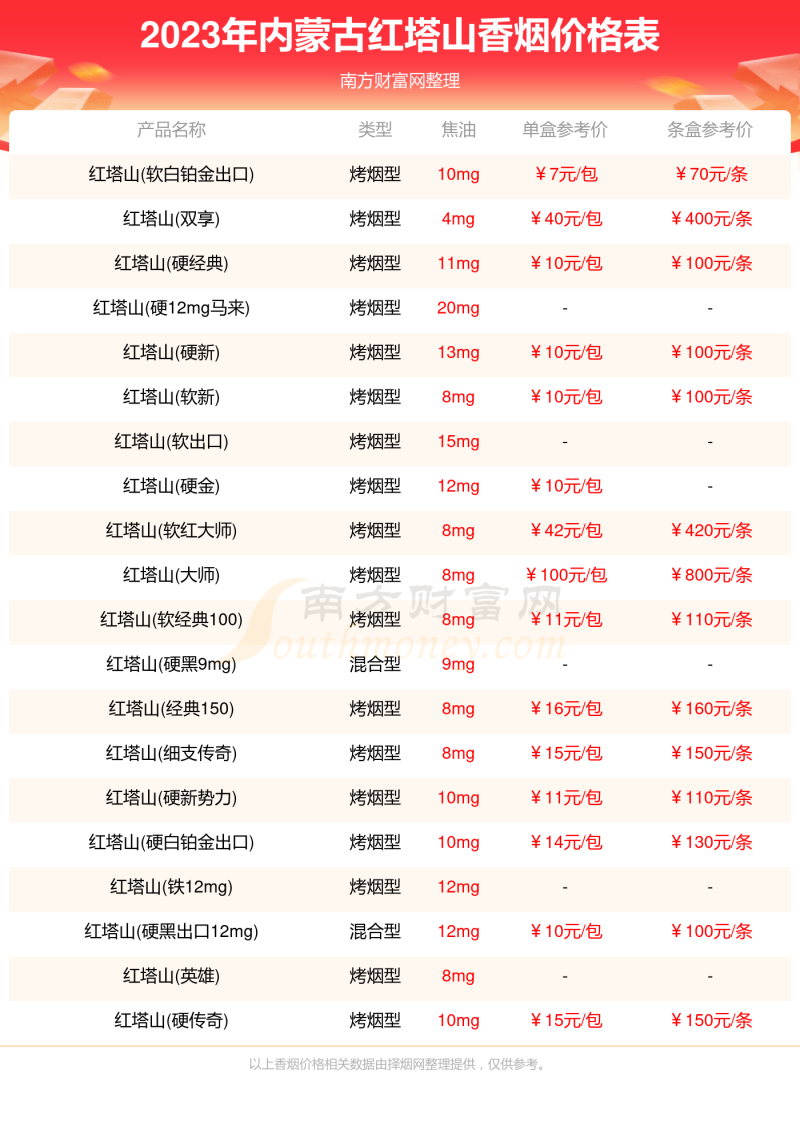 内蒙古红塔山香烟一盒多少钱2023内蒙古红塔山香烟价格一览