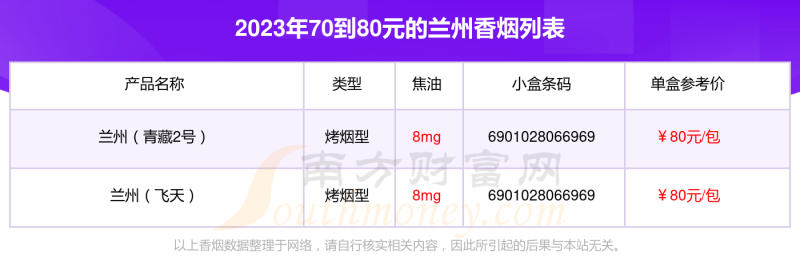 70到80元的兰州香烟2023都有哪些