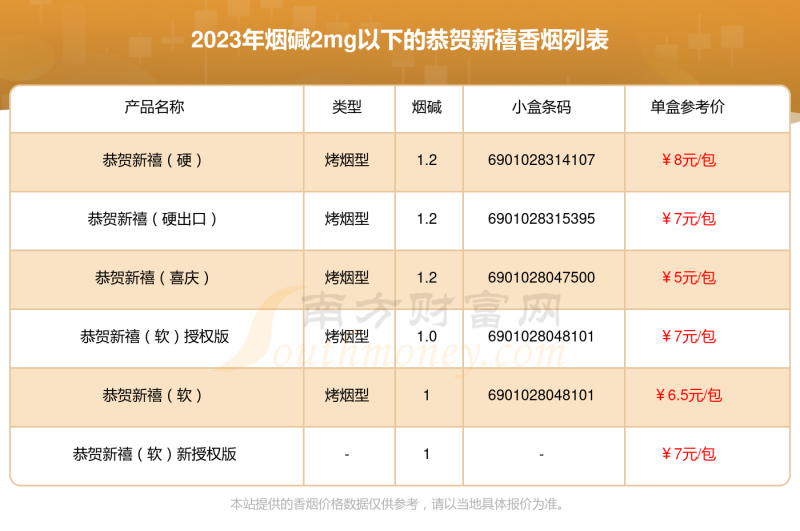 烟碱2mg以下的恭贺新禧香烟2023一览