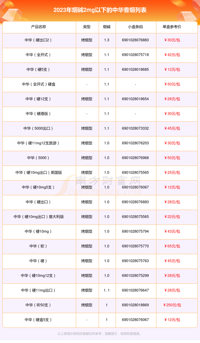 中华香烟烟碱2mg以下的烟一览表