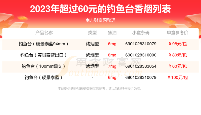 2023钓鱼台香烟超过60元的烟一览表