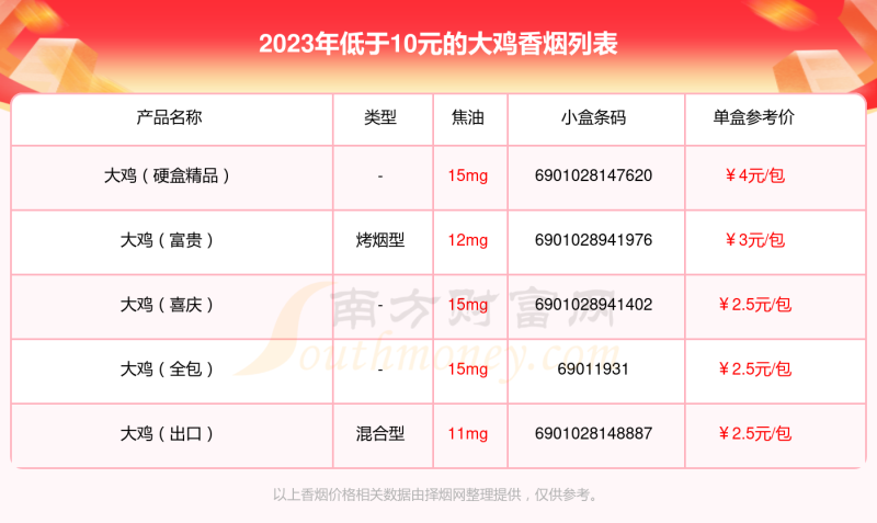 盘点2023大鸡香烟低于10元的烟都有哪些