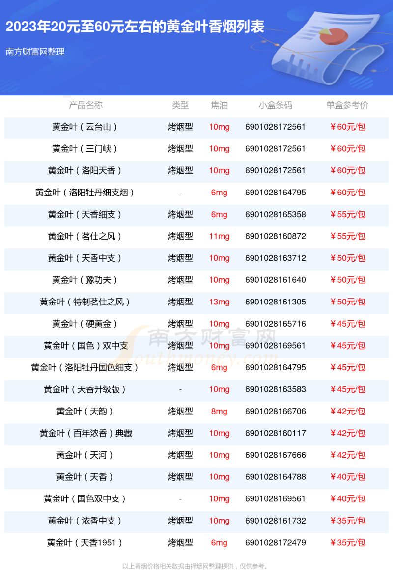 黄金叶香烟20元至60元左右的烟2023列表一览