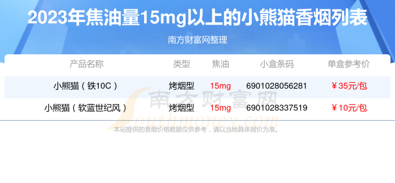 2023小熊猫香烟价格表，焦油量15mg以上的烟盘点