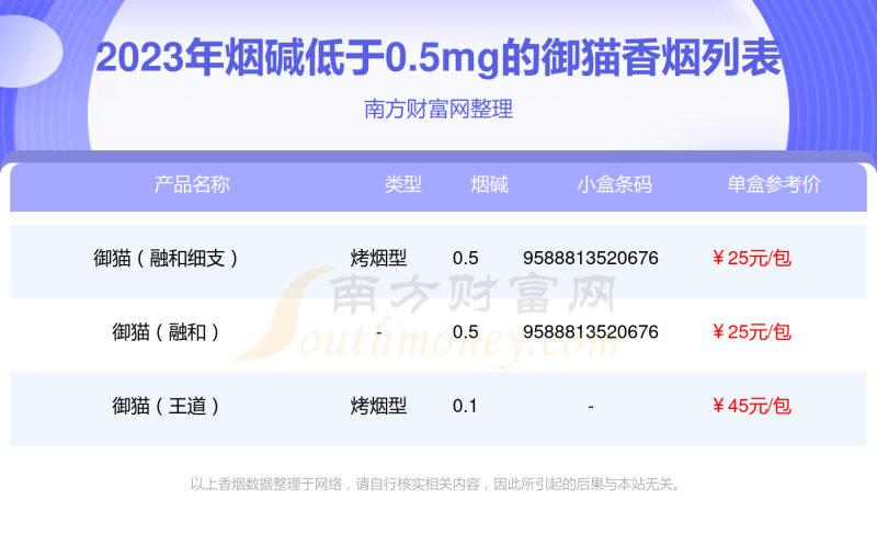 盘点御猫香烟烟碱低于0.5mg的烟都有哪些